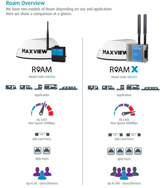 Antenne Maxview Roam X LTE/WiFi svart