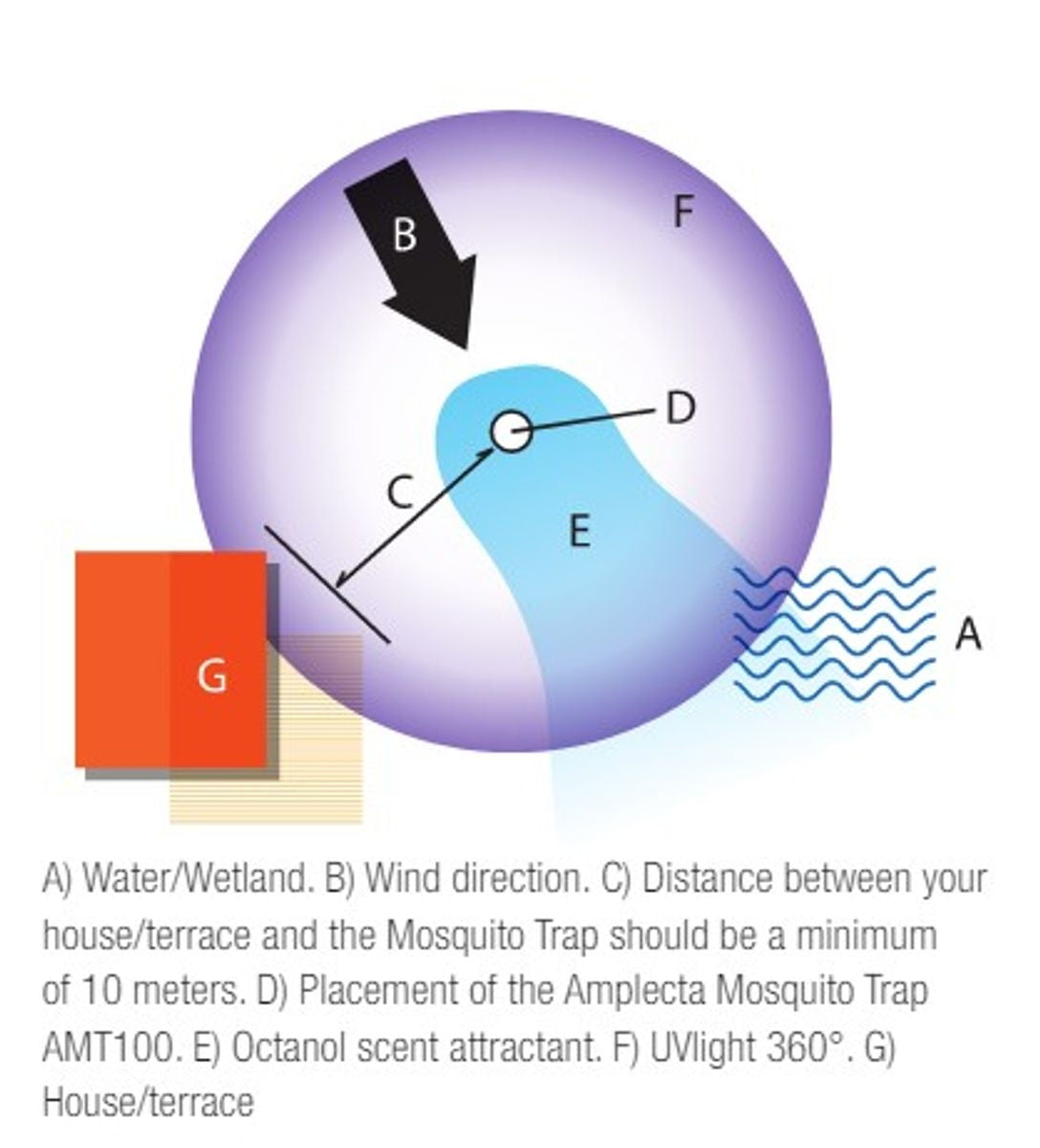 AMT 200 Mygg og knottfelle